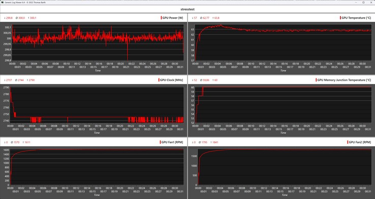 Registro Furmark durante la prueba de estrés con la KFA2 GeForce RTX 5070 Ti HoF