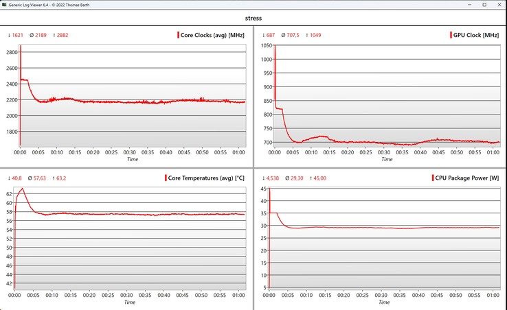 Prueba de estrés de datos de la CPU/iGPU