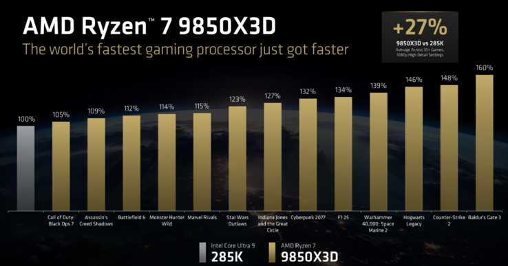 Rendimiento en juegos del AMD Ryzen 7 9850X3D frente al Core Ultra 9 285K (fuente de la imagen: AMD)