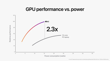 Apple GPU M2 de 10 núcleos frente a Iris Xe Graphics G7 96 EUs. (Fuente de la imagen: Apple)