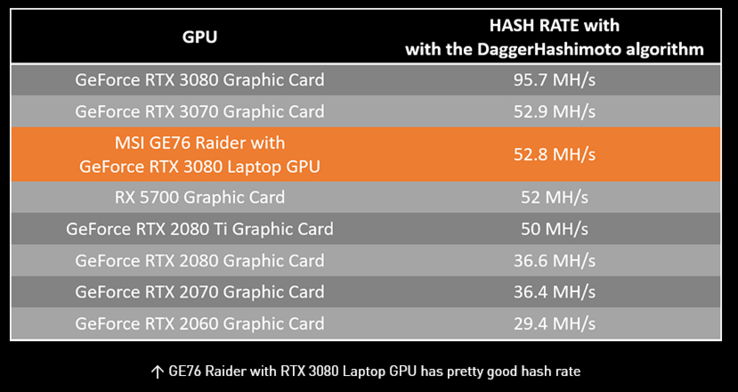 La tasa de hash de minería del MSI GE76 Raider comparada con otro hardware (imagen vía MSI)