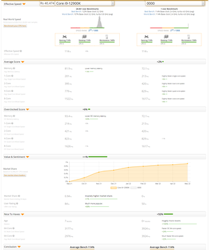 Intel Raptor Lake vs. Alder Lake Core i9-12900K. (Fuente: UserBenchmark)