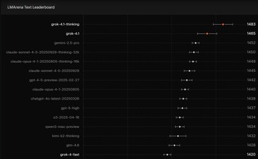 la IA de xAI Grok 4.1 ocupa el primer puesto en la clasificación de la prueba comparativa de IA LMArena Text Leaderboard. (Fuente de la imagen: xAI)