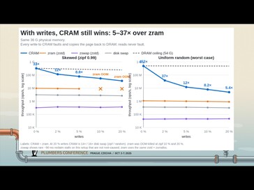CRAM también es más rápido que ZRAM cuando hay operaciones de escritura, aunque su ventaja disminuye significativamente a medida que aumenta la carga de trabajo de escritura.