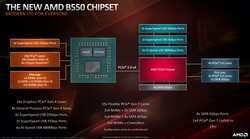 Detalles del chipset B550 (fuente: AMD)