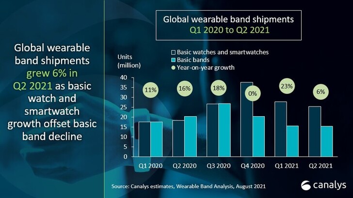 Aumento de la popularidad de los relojes. (Fuente de la imagen: Canalys)