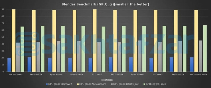 Prueba de la GPU de Blender (Fuente de la imagen: Sakhtafzarmag)