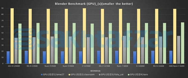 Prueba de la GPU de Blender (Fuente de la imagen: Sakhtafzarmag)