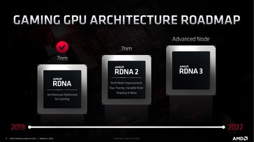 AMD RDNA hoja de ruta. (Fuente: AMD)