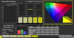 CalMAN: Saturación de color (calibrada)