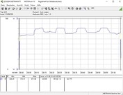 Consumo de energía durante una prueba de esfuerzo de Prime95