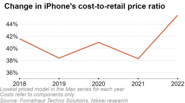 ...y descubre que se ha "disparado" a nuevas alturas en 2022. (Fuente: Nikkei Asia x Fomalhaut Techno Solutions)