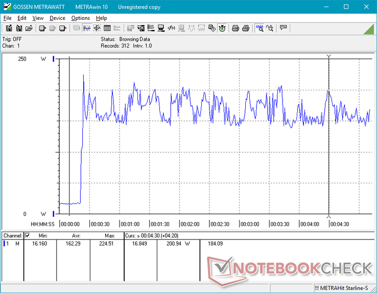 Prime95 + FurMark activado en la marca de los 20 s. El consumo es inestable, pero se puede deducir que la CPU y la GPU ocupan 25 W y 75 W, respectivamente, de la envolvente TDP de 100 W cuando ambas tienen carga máxima