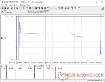 El Prime95 comenzó en la marca de 10s. El consumo alcanza un pico de ~60 W inicialmente antes de promediar a ~43 W