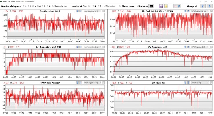 Prueba de estrés de datos de CPU y GPU