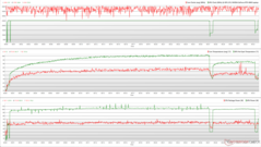 Relojes de CPU/GPU, temperaturas y variaciones de potencia durante el estrés de The Witcher 3