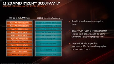 Competidores de AMD Ryzen (fuente: AMD)