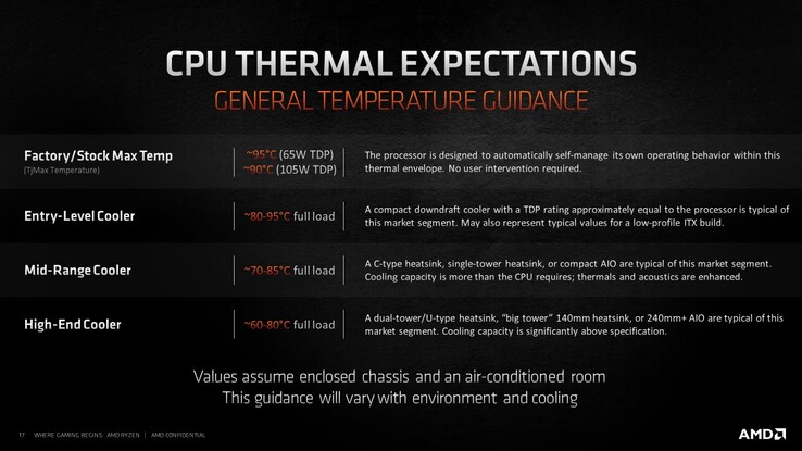 CPU Térmica (Fuente de la imagen: Robert Hallock)