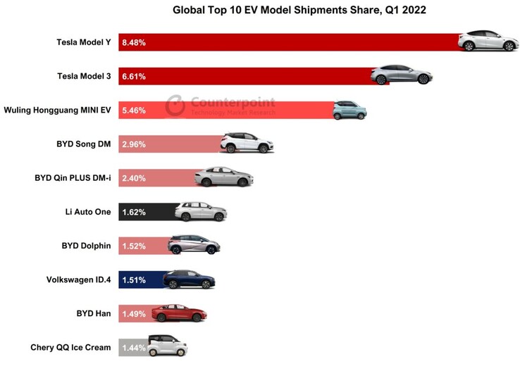 Cuota de mercado de los 10 primeros modelos de vehículos eléctricos en el primer trimestre (gráfico: Contrapunto)