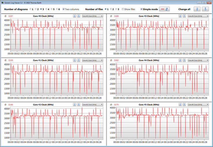 Velocidades de la CPU mientras se ejecuta un bucle de CB15 Multi 64Bit