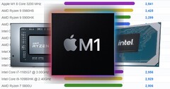 El Apple M1 ha superado a los chips Ryzen y Core para portátiles en las tablas de PassMark. (Fuente de la imagen: PassMark/AMD/Apple/Intel - editado)