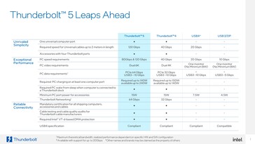 Visión general de las especificaciones de Thunberbolt 5.0 (imagen vía Intel)