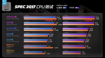 Apple's A18 Pro lidera el pelotón en rendimiento P-core a la vez que demuestra excelentes mejoras de eficiencia. (Fuente de la imagen: Geekerwan)