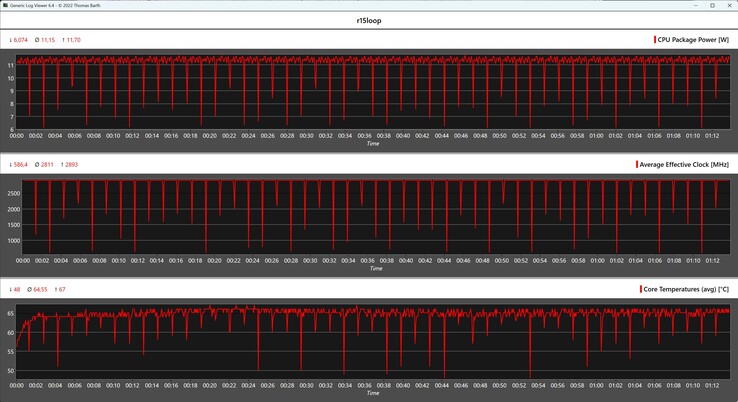 Métricas de la CPU durante el bucle Cinebench R15