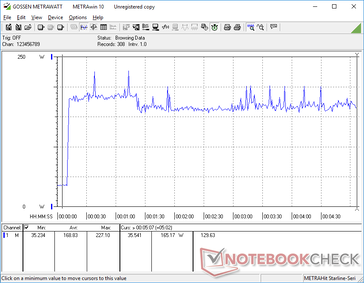 Prime95+FurMark iniciado en la marca de los 10s. El consumo muestra picos inestables, pero el promedio es de alrededor de 165 W para estar muy por debajo del adaptador de CA de 230 W.