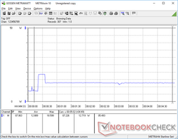 Prime95 iniciado en la marca de los 20. Tenga en cuenta que el consumo es mayor durante los primeros segundos antes de caer debido al insostenible máximo Turbo Boost