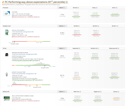 Intel Raptor Lake y Arc A770 Alchemist en UserBenchmark. (Fuente: UserBenchmark)