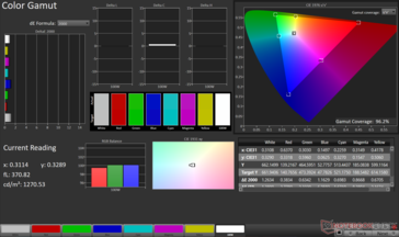 gama de colores sRGB 2D: cobertura del 96,2