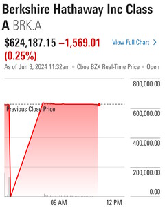 Un fallo en la Bolsa de Nueva York hace que docenas de valores pierdan casi todo su valor hasta que se solucione. (Fuente: Morningstar)