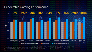 Rendimiento en juegos: i9-12900K vs i9-11900K vs Ryzen 9 5950X (Fuente de la imagen: Intel)