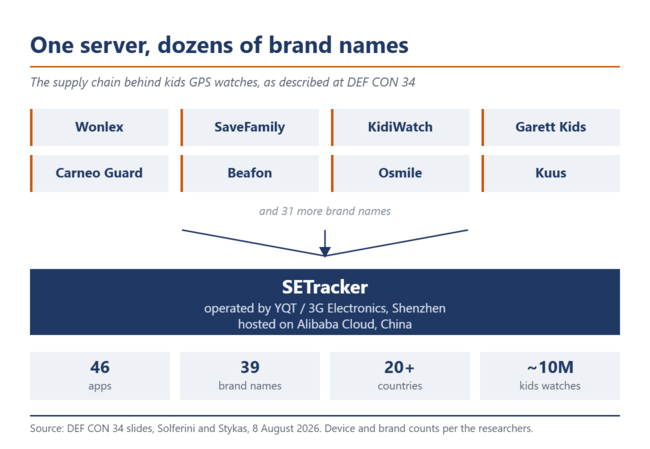 Diagrama: ocho marcas se unen en un único recuadro con la etiqueta «SETracker»