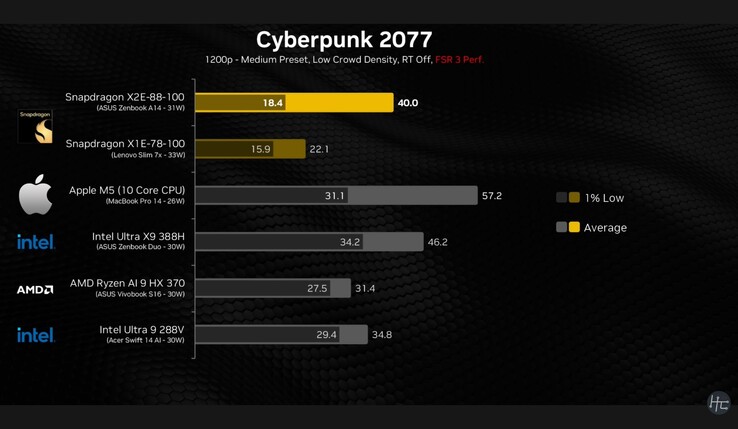 Rendimiento de juego del Snapdragon X2 Elite en Cyberpunk 2077.
