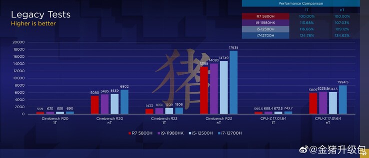 Supuestas pruebas de rendimiento del Core i7-12700H publicadas en Weibo. (Fuente de la imagen: 金猪升级包 en Weibo)