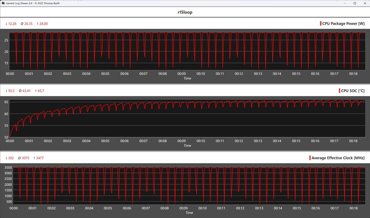 Métricas de la CPU durante el bucle Cinebench R15