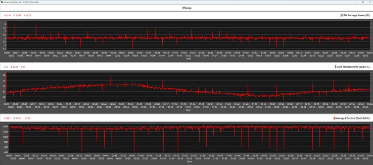 Métricas de la CPU durante el bucle Cinebench R15