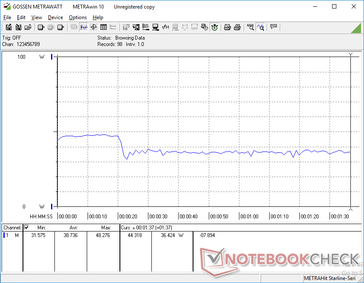 Consumo de energía durante 3DMark 06