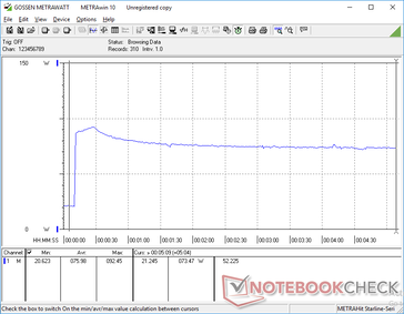 Prime95 iniciado a los 10s. El consumo se dispara a 92,5 W antes de caer y se estabiliza en 73,5 W debido a los cambios en las velocidades de reloj del Turbo Boost