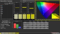 Barridos de saturación tras la calibración