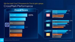 Core i7-1280P y Core i7-1265U - CrossMark. (Fuente: Intel)