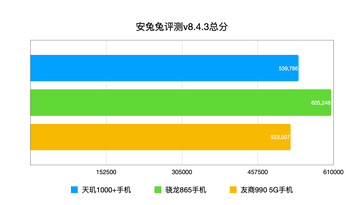 AnTuTu. (Fuente de la imagen: Weibo)