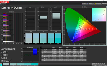 Saturación de color CalMan (espacio de color de destino: sRGB), perfil: Predeterminado