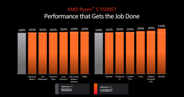 Rendimiento del AMD Ryzen 5 5500GT (imagen vía AMD)