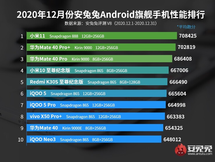 Primero, cuarto: Xiaomi; 2º, 3º, 9º: Huawei. (Fuente de la imagen: AnTuTu)