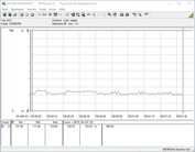 Consumo de energía del sistema de prueba (inactivo)