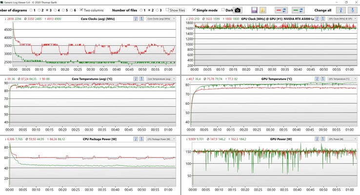 Mediciones de la CPU y la GPU durante la prueba de estrés