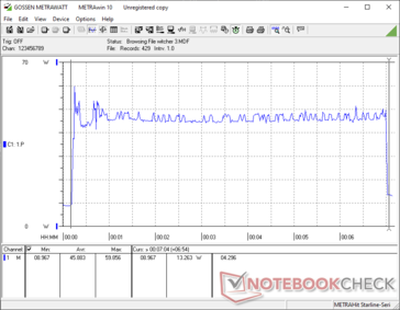 El Witcher 3 comenzó en la marca de 10s. El consumo alcanza muy brevemente los 60 W antes de promediar los 46 W